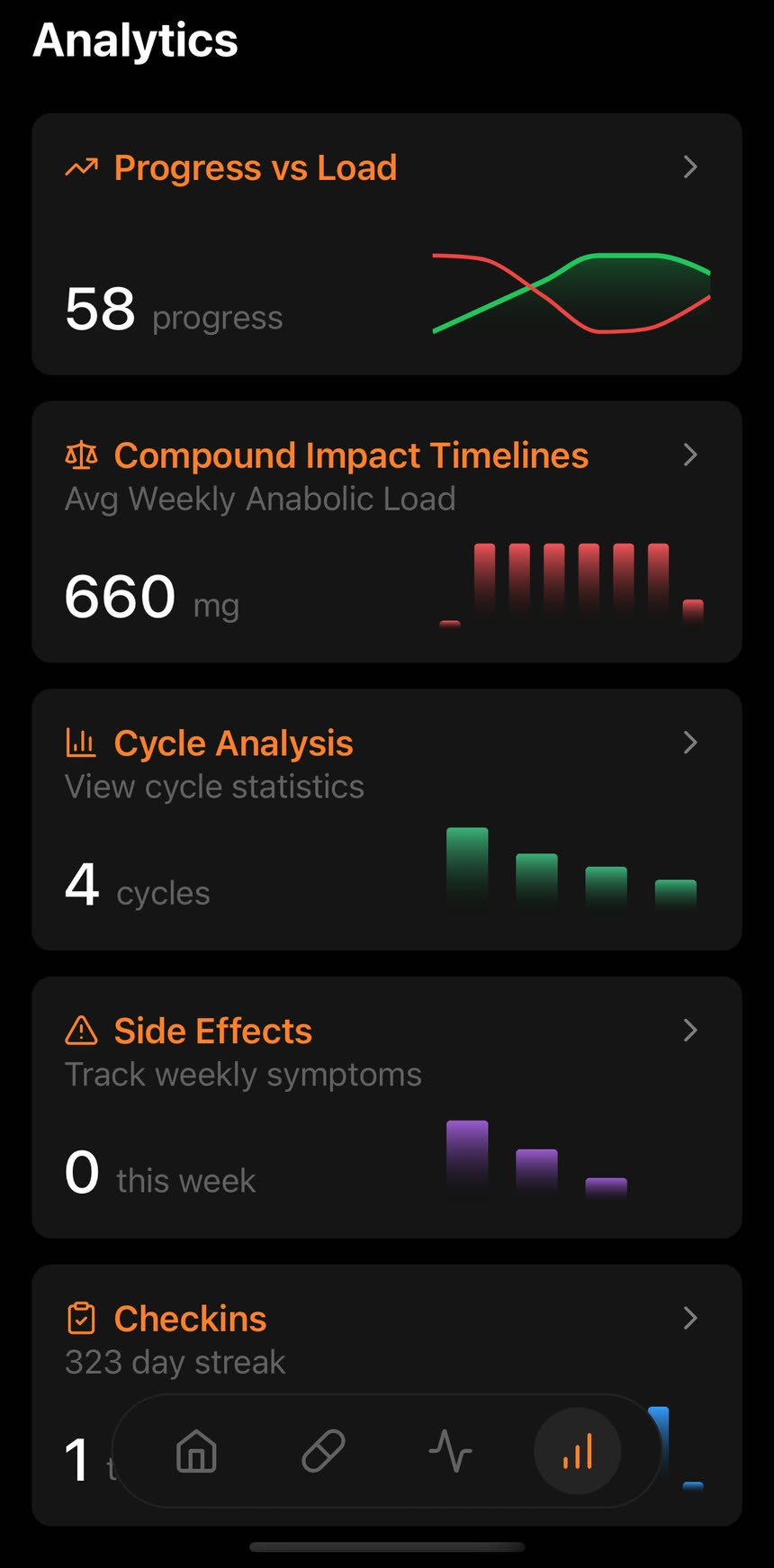 Peakdose analytics overview with progress versus load, compound impact timelines, cycle analysis, side effects and check-ins
