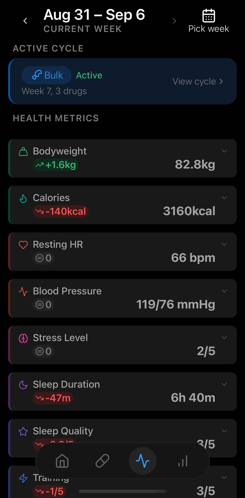 Peakdose weekly health metrics list showing bodyweight, calories, resting heart rate, blood pressure, stress, sleep and training with week-on-week changes