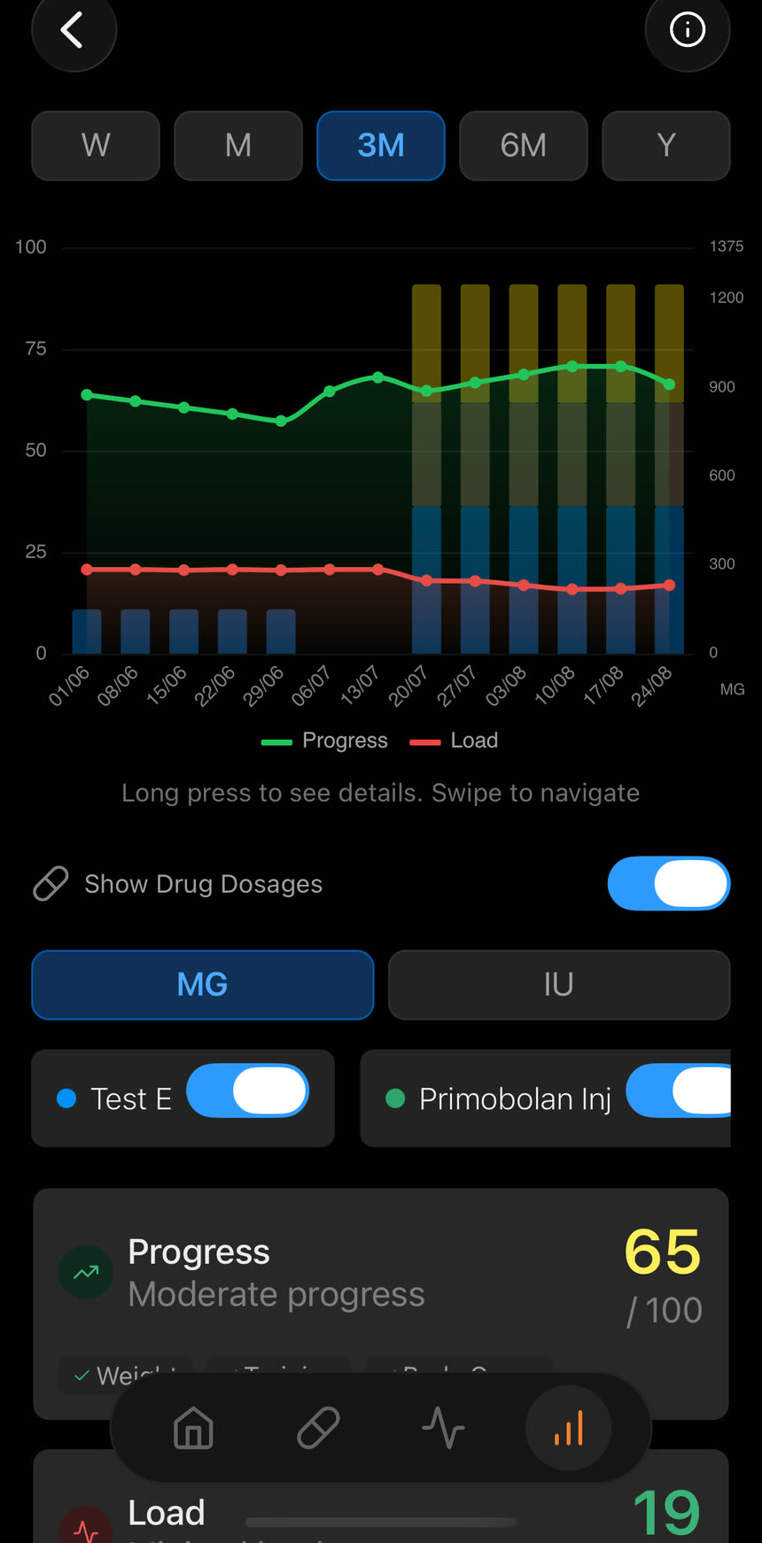Peakdose progress versus load chart over three months, with weekly drug dosages overlaid as bars
