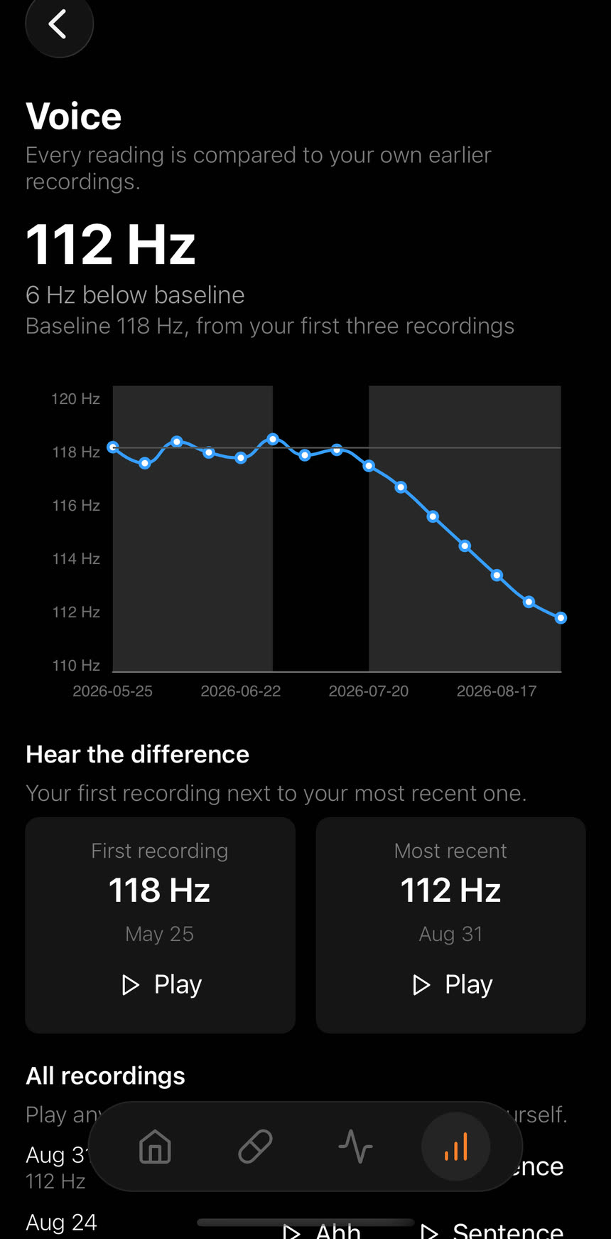 Peakdose voice screen showing pitch readings over time against the user’s own baseline, currently 112 Hz against a 118 Hz baseline