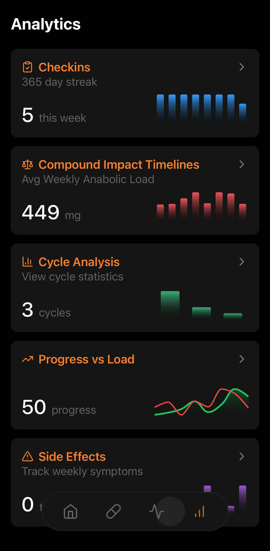 Peakdose Analytics screen showing example check-in, compound load, cycle, progress, load, and side-effect summaries