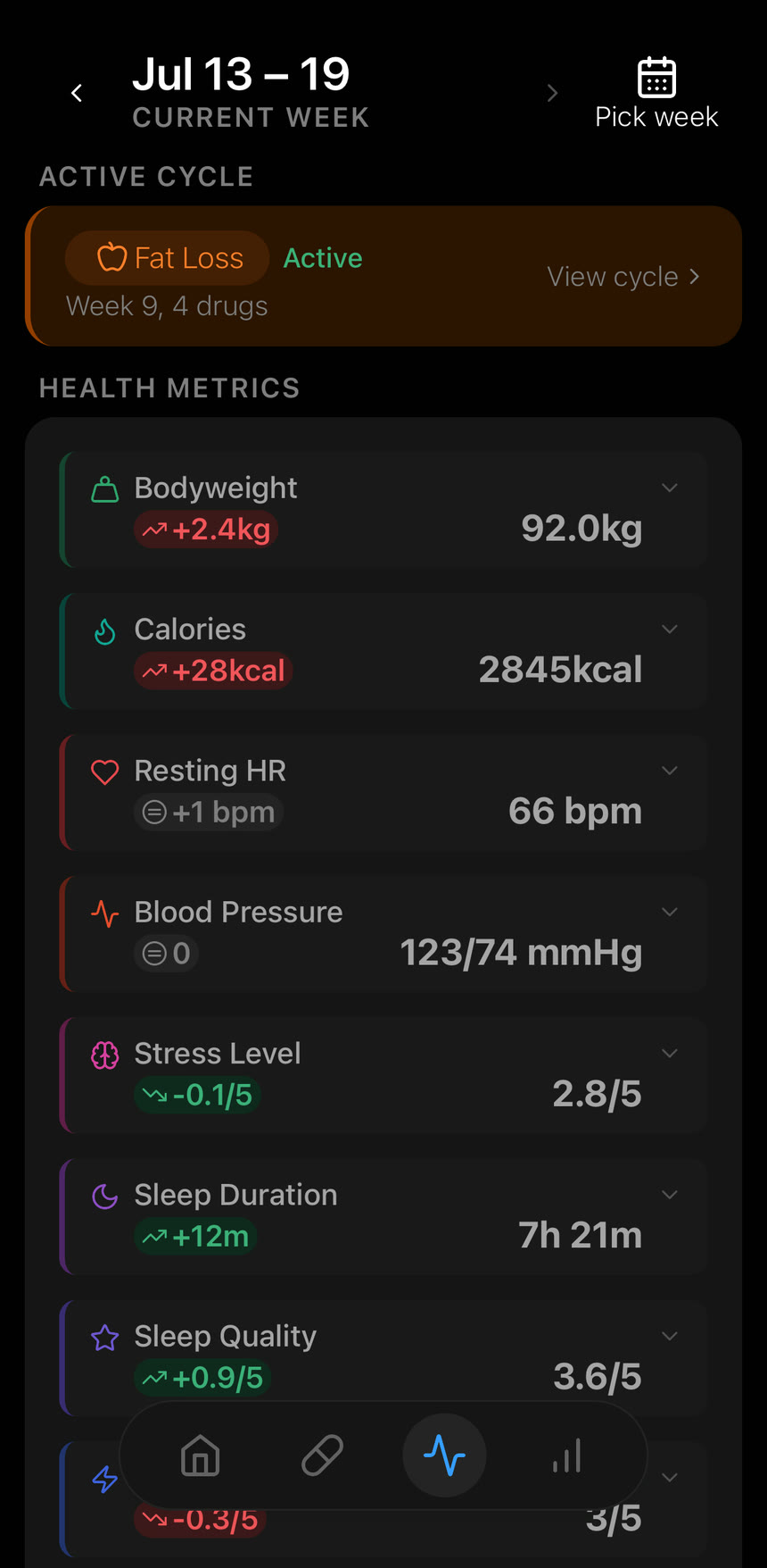 Peakdose weekly health screen showing example changes in weight, calories, heart rate, blood pressure, stress, and sleep