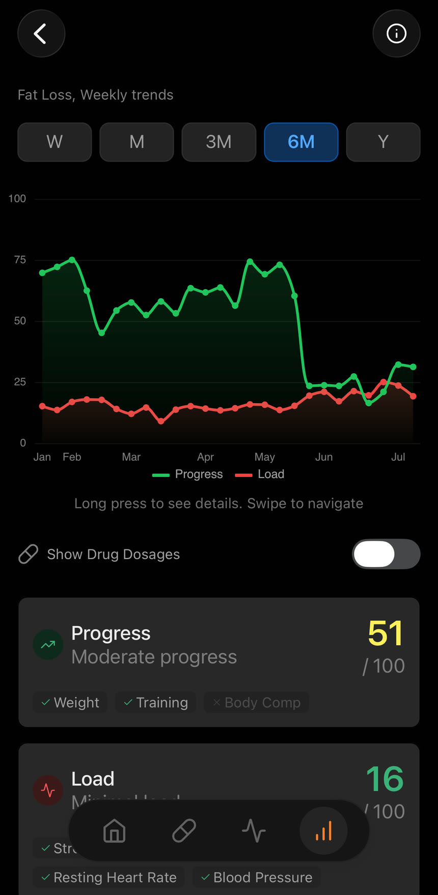 Peakdose analytics screen showing example progress and load scores across six months